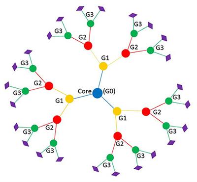 Exploring Dendrimer Nanoparticles for Chronic Wound Healing